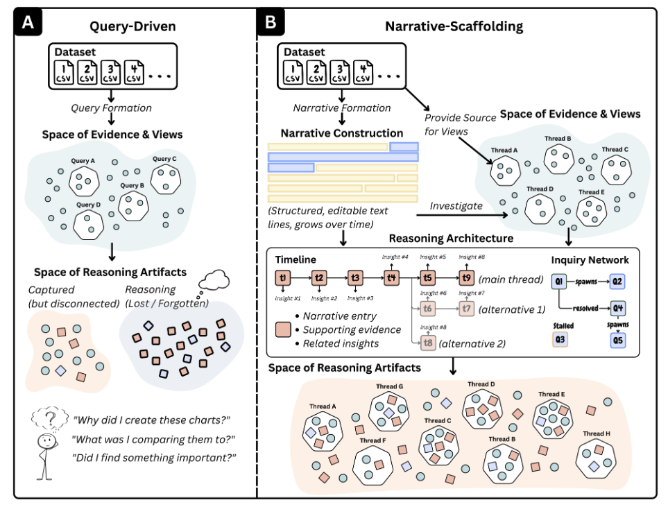 A Narrative-First Framework for Data-Driven Sensemaking preview